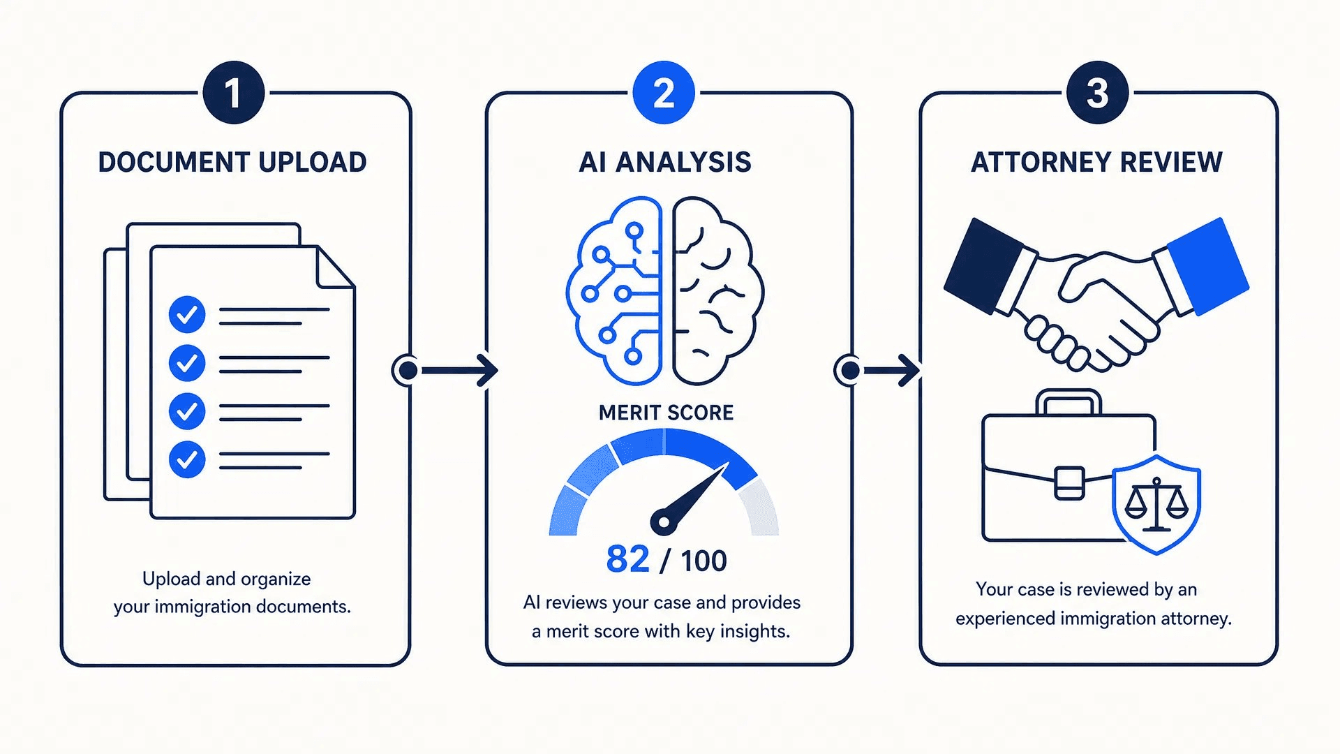 Meritocrat three-step process: document upload, AI merit analysis, and attorney review