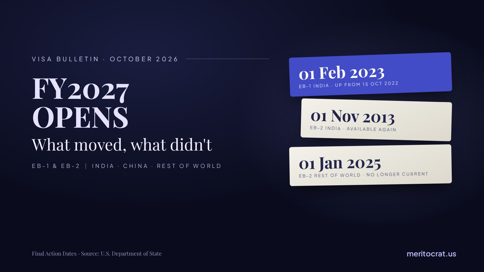 October 2026 Visa Bulletin: EB-1 India Moves to February 2023, EB-2 India Returns, and EB-2 Rest of World Retrogresses