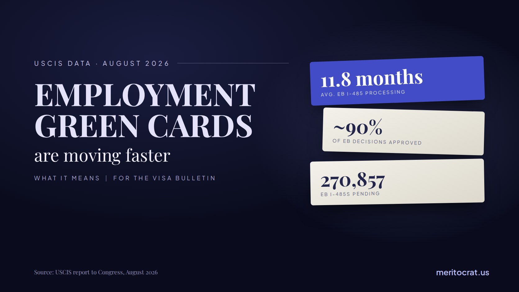 USCIS August 2026 Data: Employment Green Cards Are Moving Faster, and What It Means for the Visa Bulletin